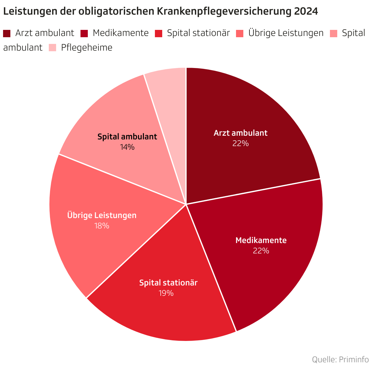 Leistungen der obligatorischen Krankenpflegeversicherung 2024 (Torten-diagramm)