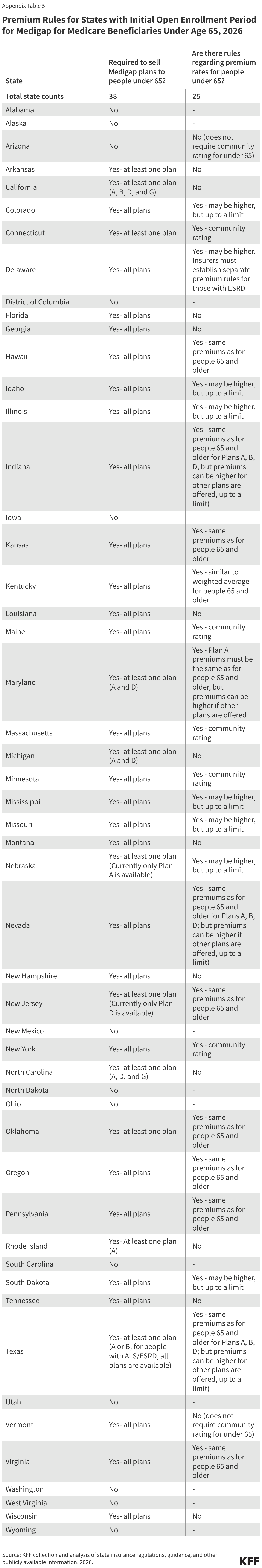 Premium Rules for States with Initial Open Enrollment Period for Medigap for Medicare Beneficiaries Under Age 65, 2026 (Table)