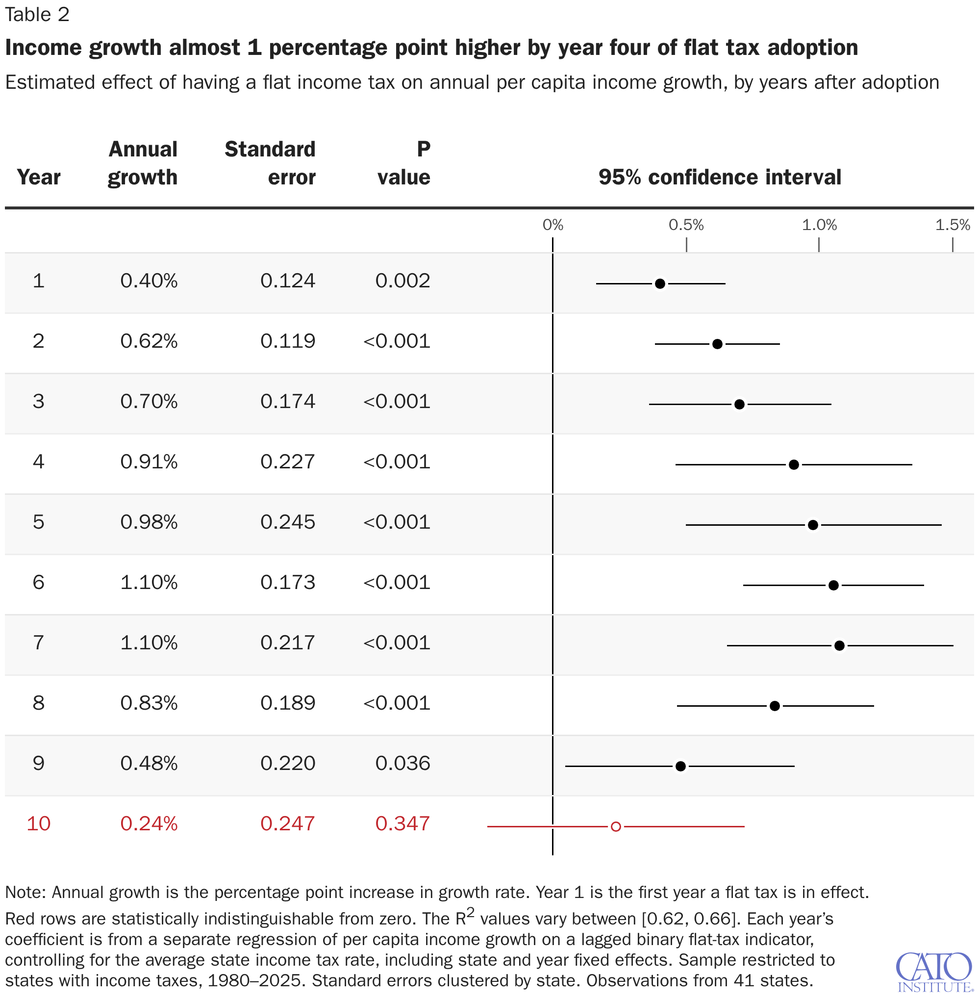 Income growth almost 1 percentage point higher by year four of flat tax adoption