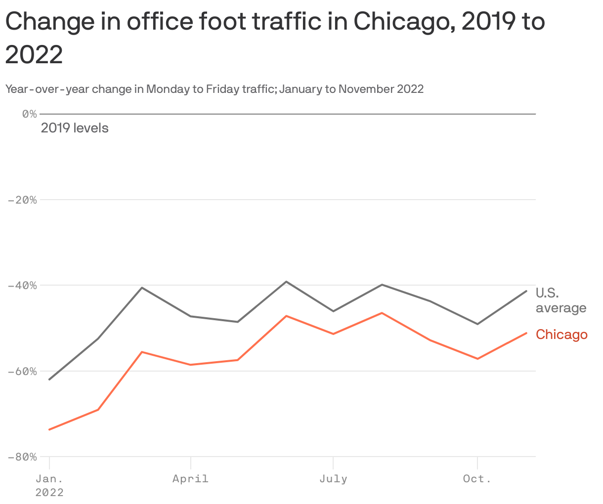Change in office foot traffic in Chicago, 2019 to 2022