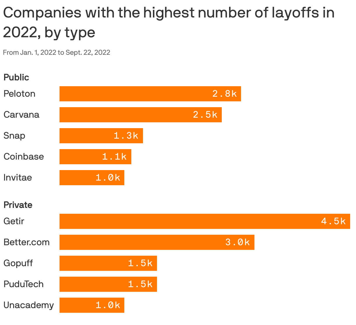 Companies with the highest number of layoffs in 2022, by type