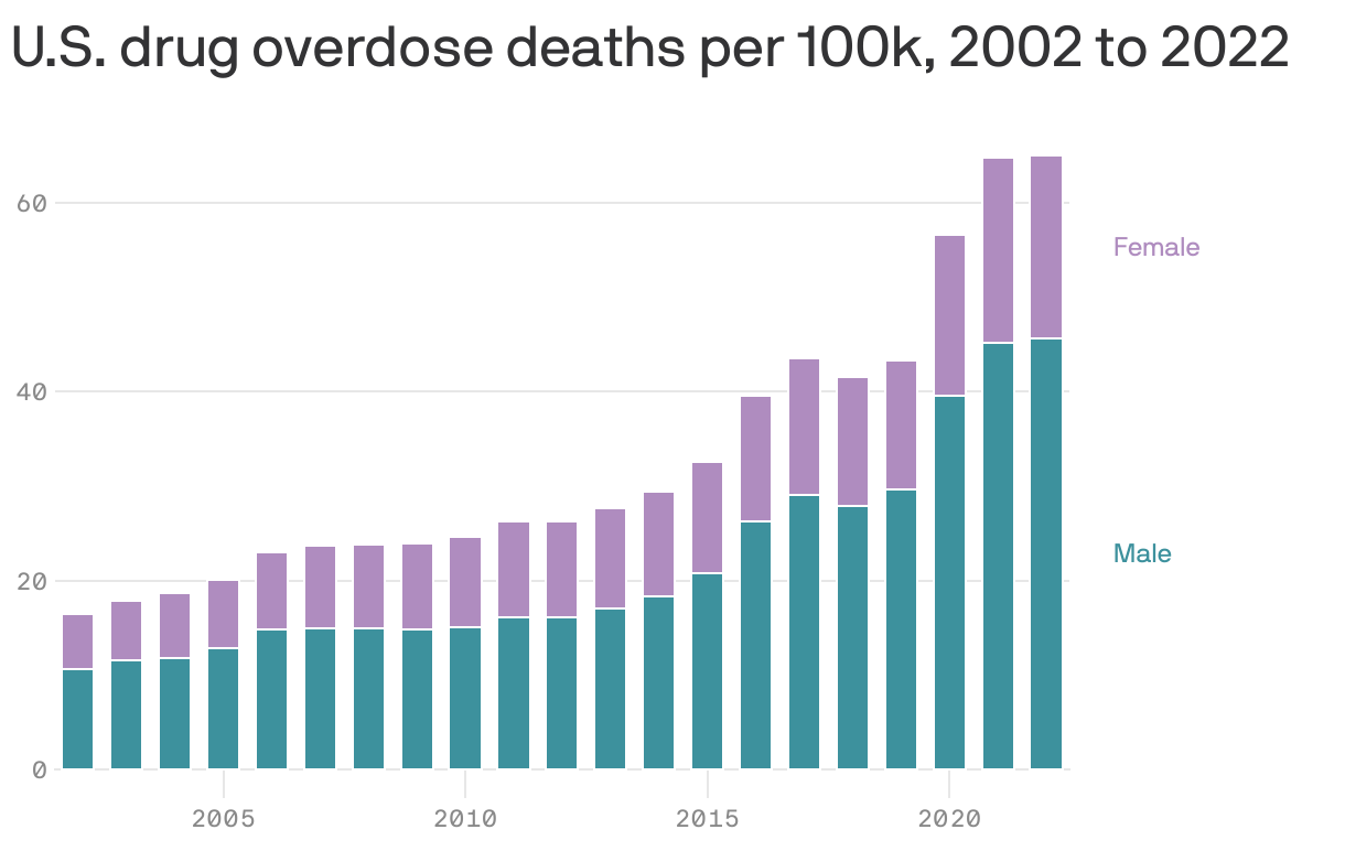 A stacked column chart shows U.S. drug overdose deaths per 100k, by sex, from 2002 to 2022. In that time, the overall rate has risen from under 20 deaths per 100k people to more than 60. In 2022, the rate among females was 19.4 and 45.6 for males.