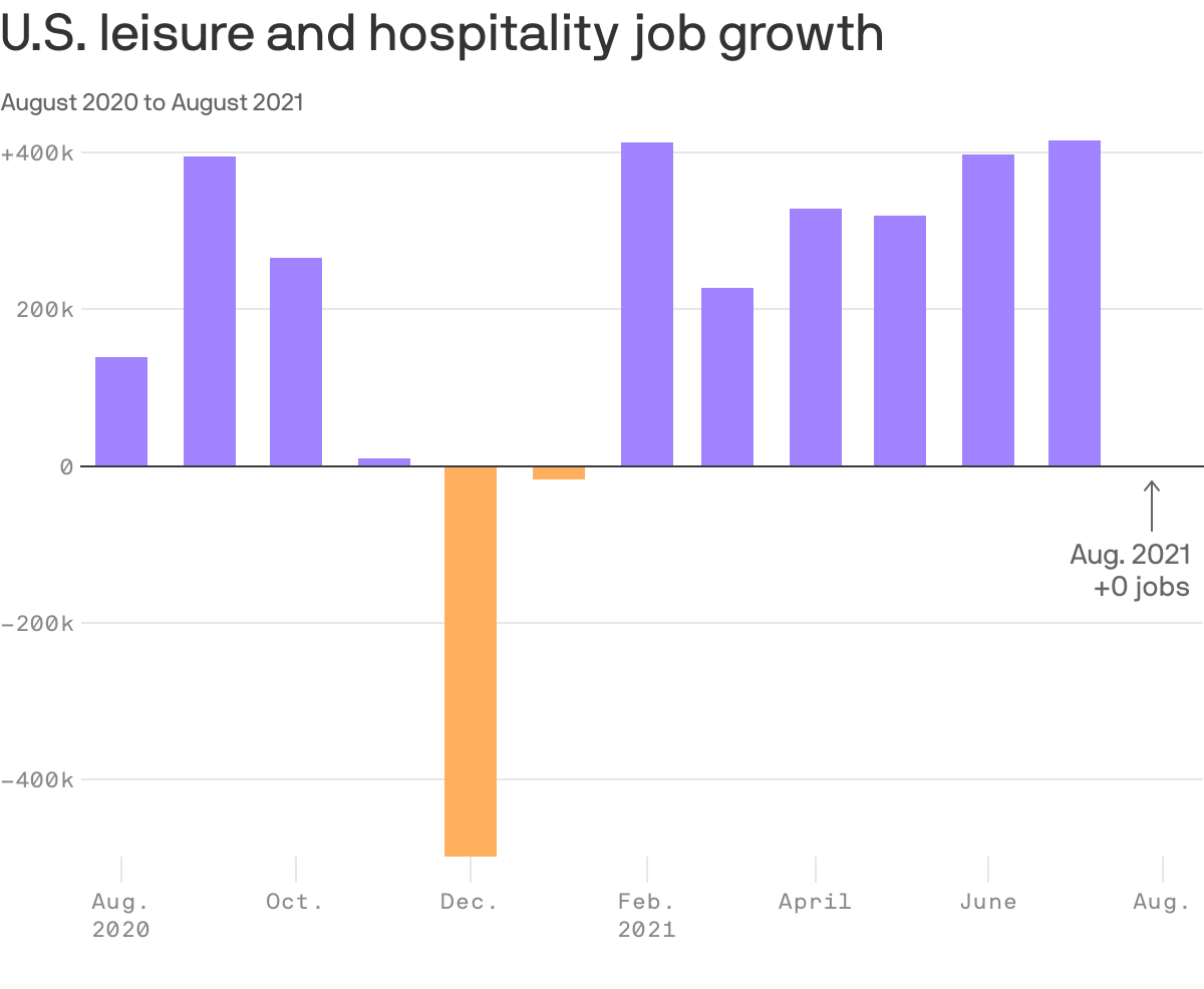 U.S. leisure and hospitality job growth