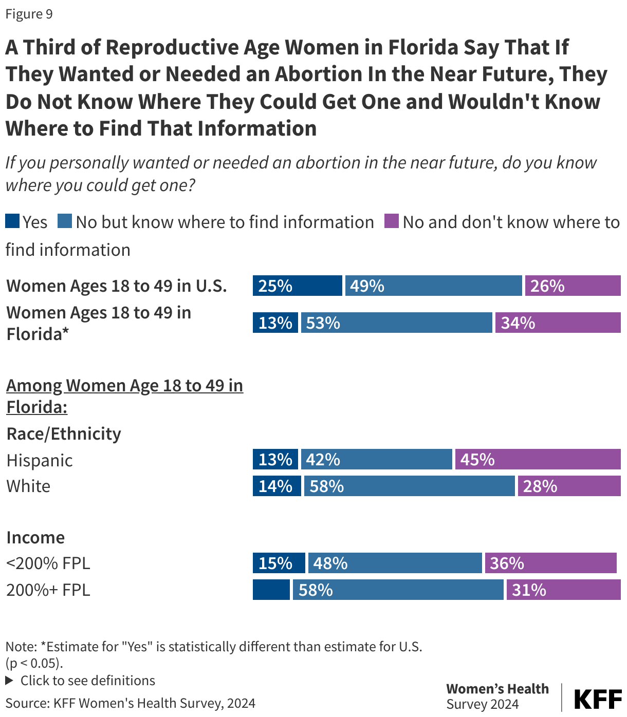 A Third of Reproductive Age Women in Florida Say That If They Wanted or Needed an Abortion In the Near Future, They Do Not Know Where They Could Get One and Wouldn't Know Where to Find That Information data chart