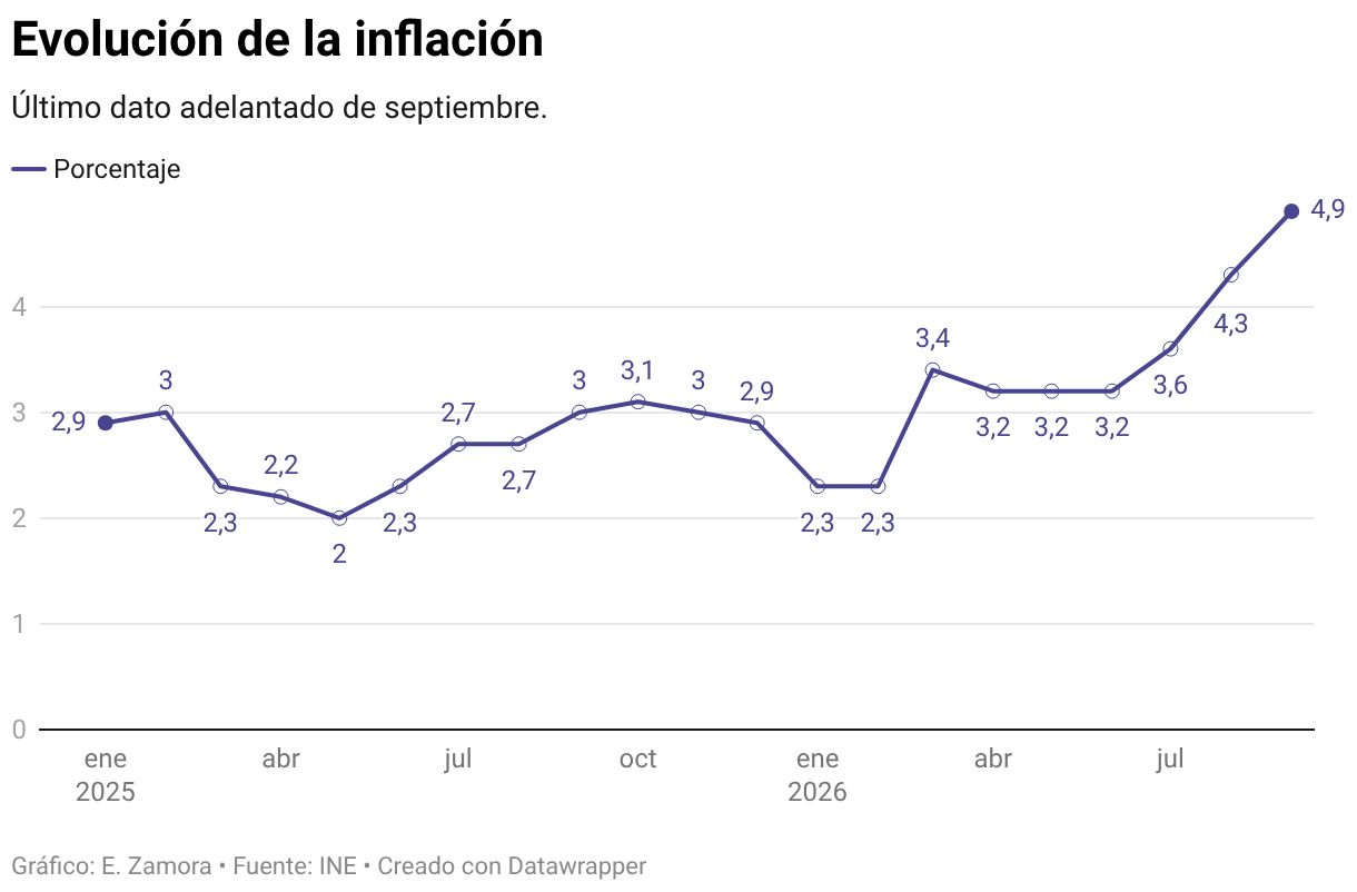 Evolución de la inflación (Líneas)