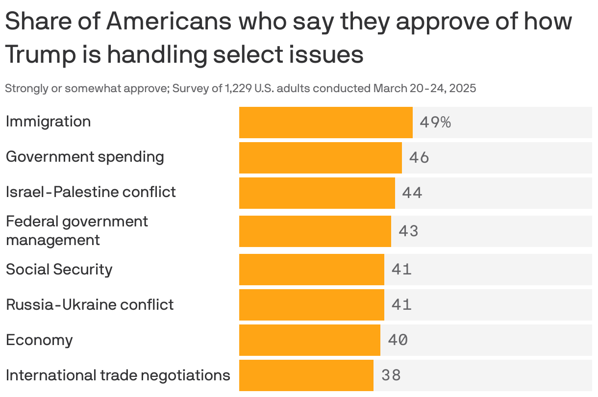 A bar chart showing approval of Trump's handling of select issues based on a survey of 1,229 adults conducted from March 20-24, 2025. Immigration received the highest approval at 49%, followed by government spending at 46%, and the Israel-Palestine conflict at 44%. The economy and international trade negotiations ranked lowest at 40% and 38%, respectively.