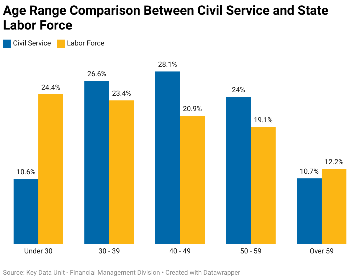 The following chart compares the Civil Service and the State Labor force by age range. 10.6% of Civil Service and 24.4% of the State Labor Force is Under 30. 26.6% of the Civil Service and 23.4% of the State Labor Force is between 30 to 39 years of age. 28.1% of the Civil Service and 20.9% of the State Labor Force is between 40 to 49 years of age. 24% of the Civil Service and 19.1% of the State Labor Force is between 50 to 59 years of age. 10.7% of the Civil Service and 12.2% of the State Labor Force is over the age of 59.