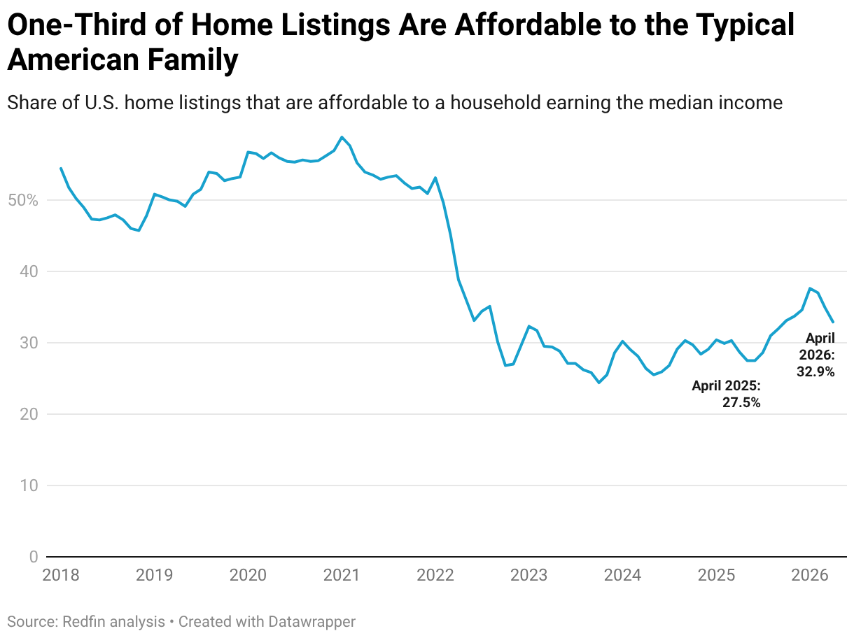 One-Third of Home Listings Are Affordable to the Typical American Family (Line chart)