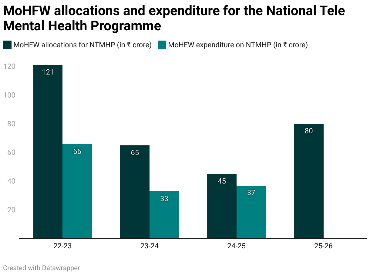 MoHFW allocations and expenditure for the National Tele Mental Health Programme (Grouped column chart)