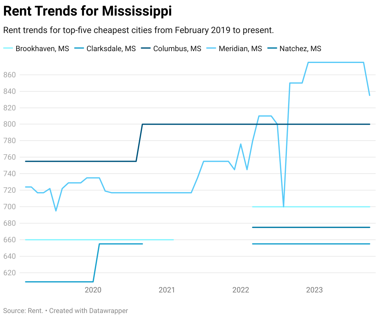 Cheapest Places to Live in Mississippi