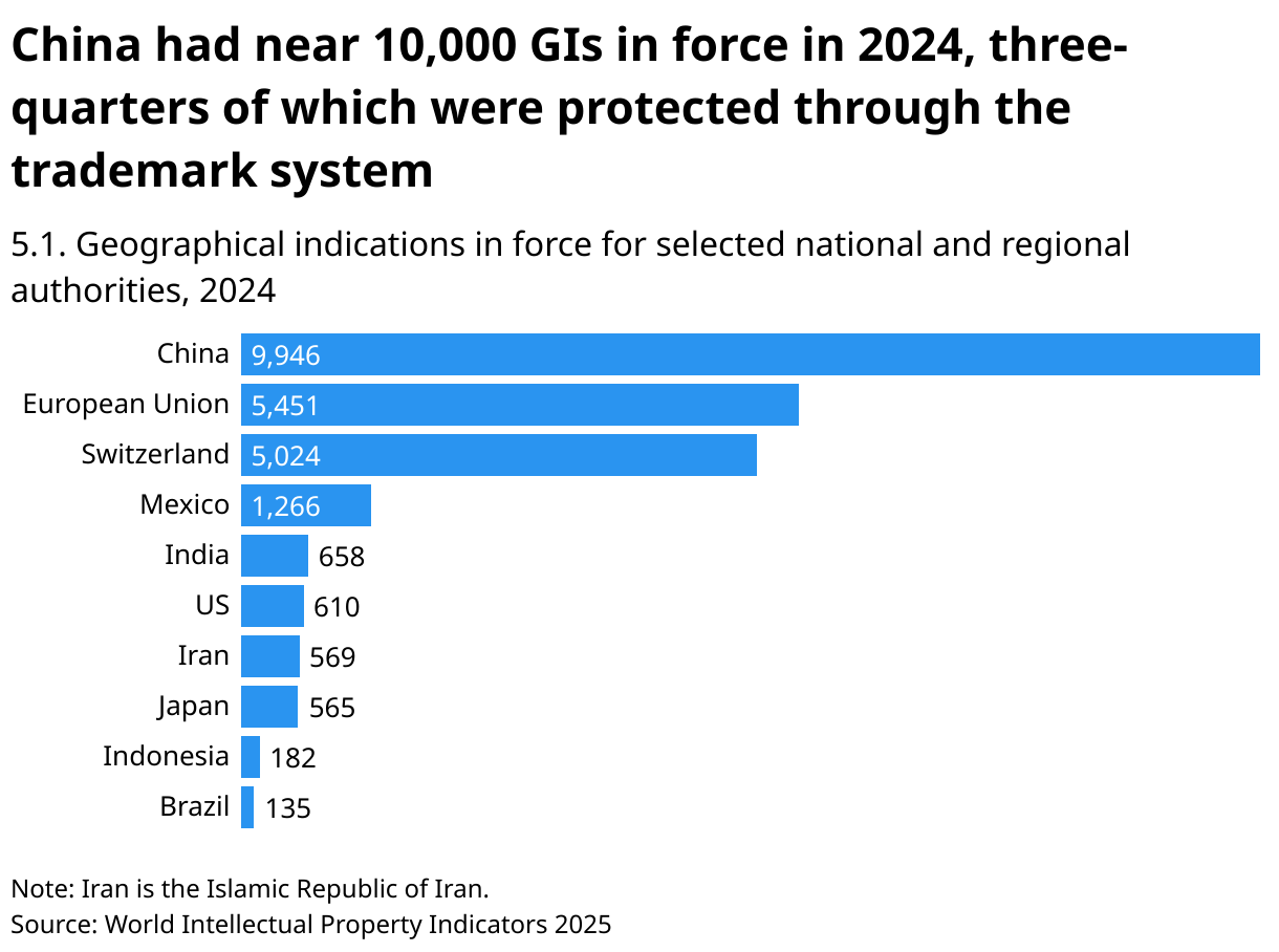 China had near 10,000 GIs in force in 2024, three-quarters of which were protected through the trademark system (Bar Chart)