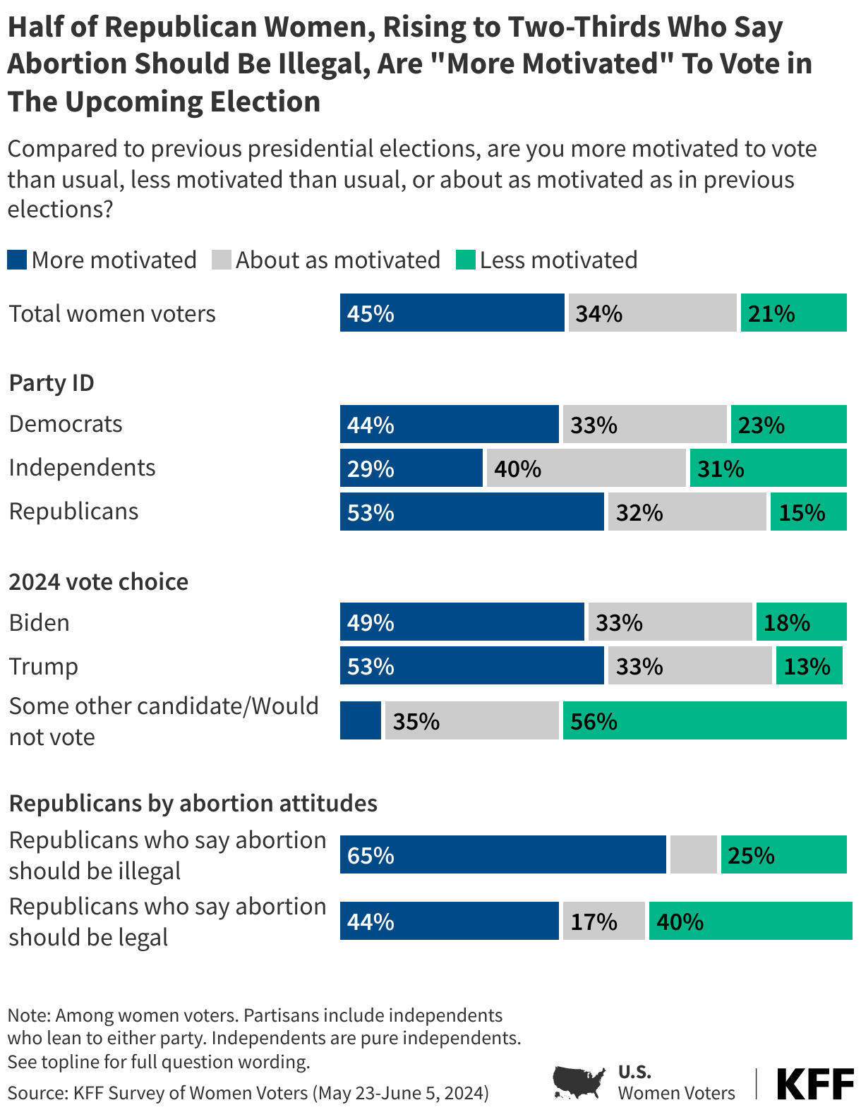 Half of Republican Women, Rising to Two-Thirds Who Say Abortion Should Be Illegal, Are "More Motivated" To Vote in The Upcoming Election data chart