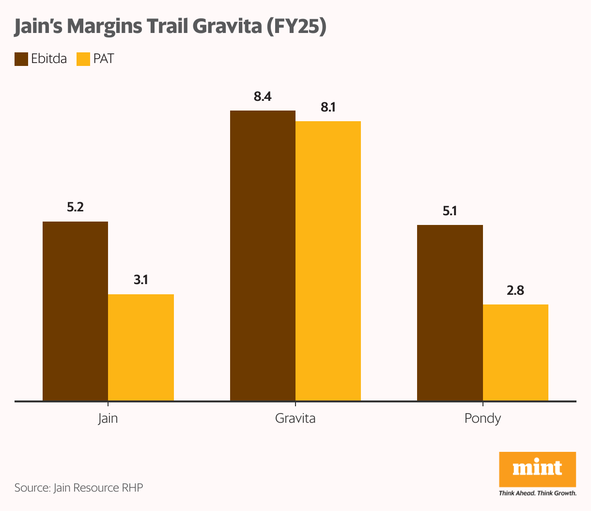 Jain’s Margins Trail Gravita (FY25) (Grouped column chart)