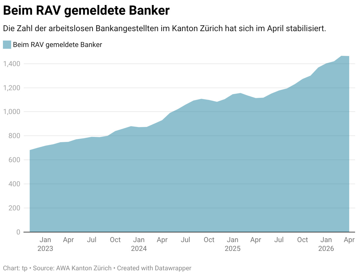 Beim RAV gemeldete Banker (Area Chart)