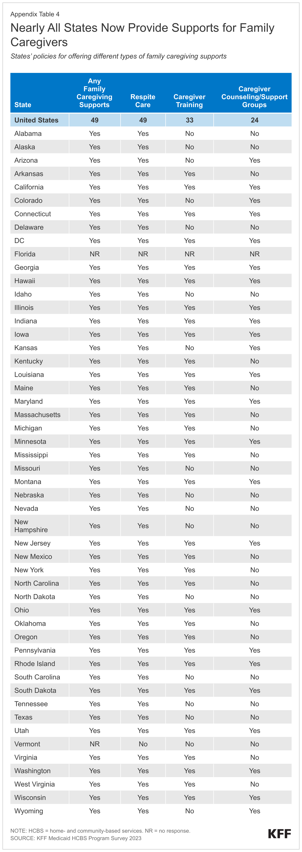 Nearly All States Now Provide Supports for Family Caregivers data chart