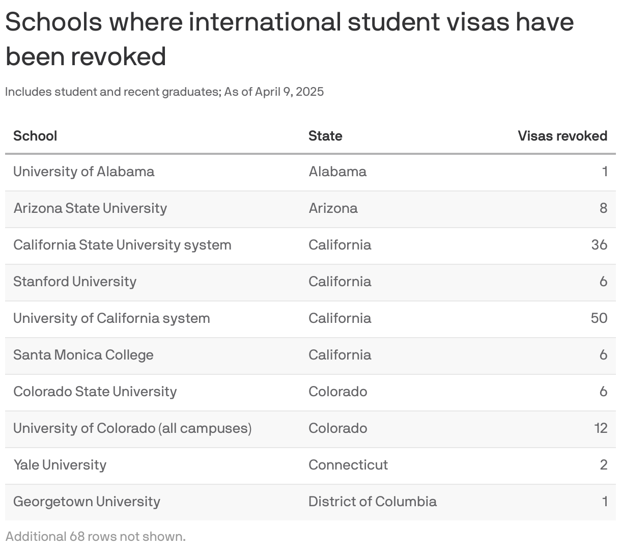 A table listing which schools have international students who have had their visas revoked by the state department. As of April 9, 2025, at least 388 have been revoked at 85 schools across 34 states.