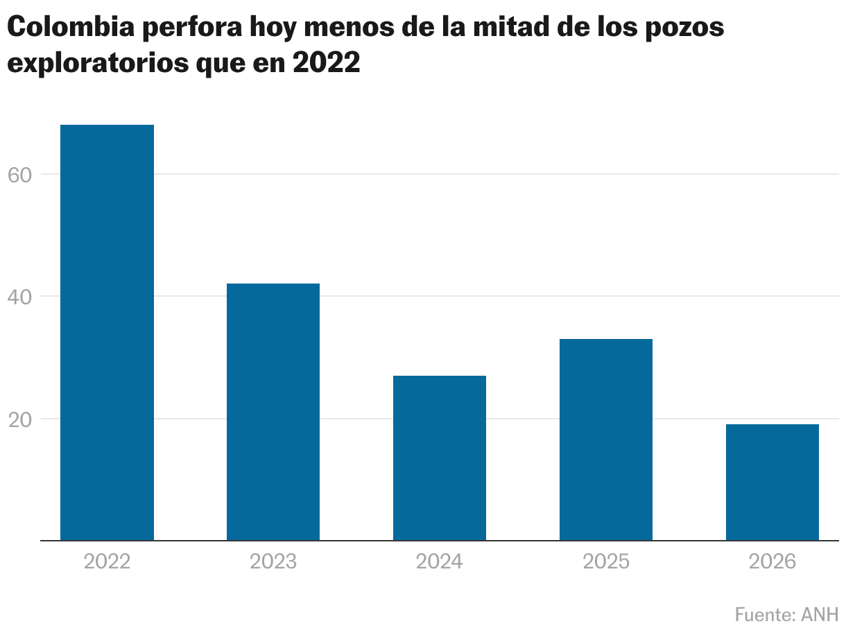 Colombia perfora hoy menos de la mitad de los pozos exploratorios que en 2022 (Gráfico de columnas)