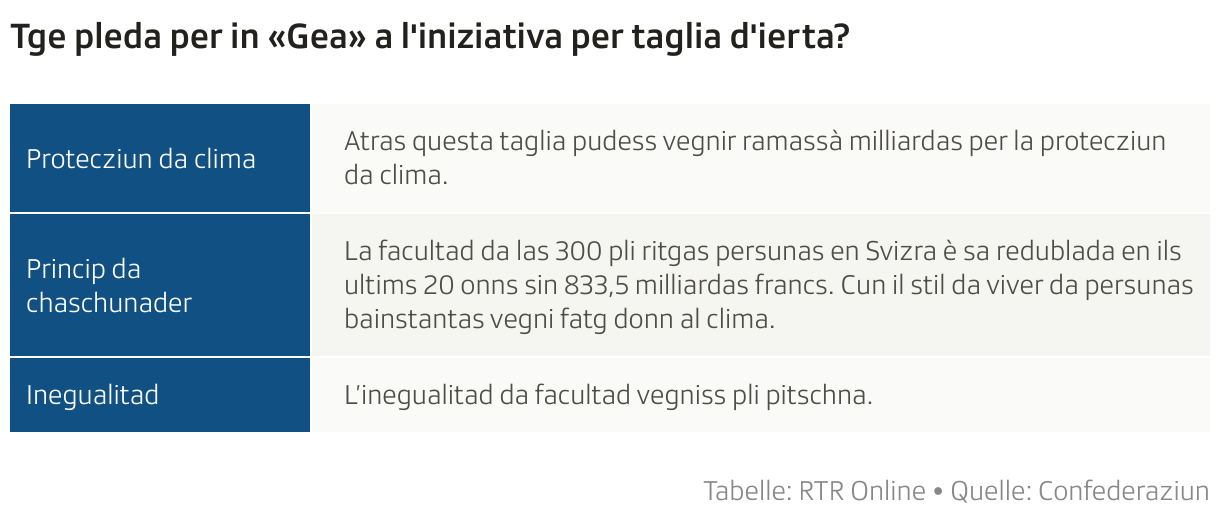 Tge pleda per in «Gea» a l'iniziativa per taglia d'ierta? (Tabelle)