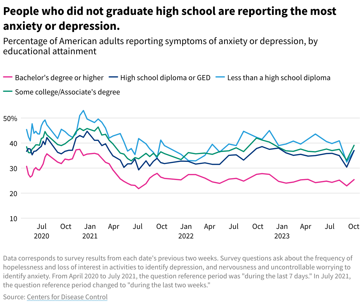 Line chart showing that people with less than a high school diploma had the highest rates of anxiety/depression, followed by those with some college, then a high school diploma, then a bachelor's.
