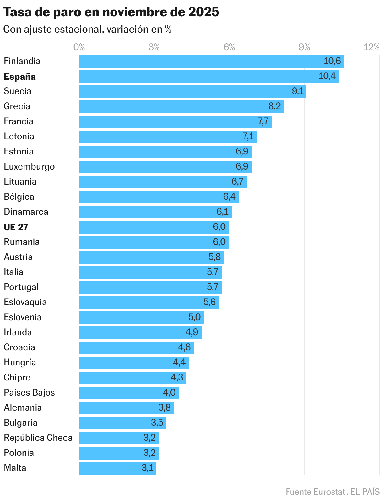 Unemployment rate in November 2025 (Bar graph)