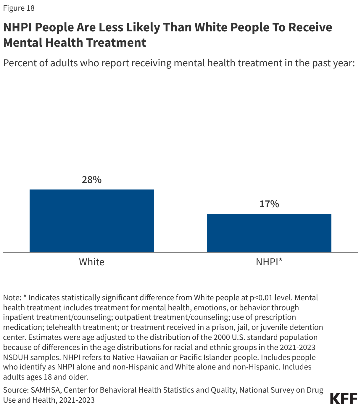 NHPI People Are Less Likely Than White People To Receive Mental Health Treatment data chart