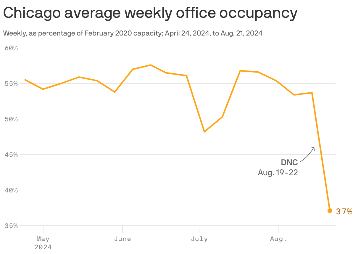 A line chart shows office occupancy in the Chicago metro area fluctuated throughout the summer of 2024, peaking at 57.6% in mid-June before declining to 37.1% the week of Aug. 21 during the Democratic National Convention.