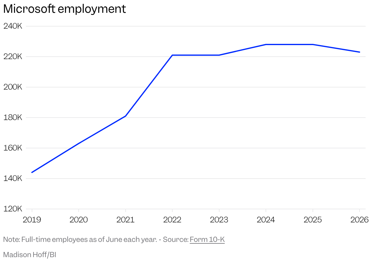 Line chart of Microsoft's employment over the past few years