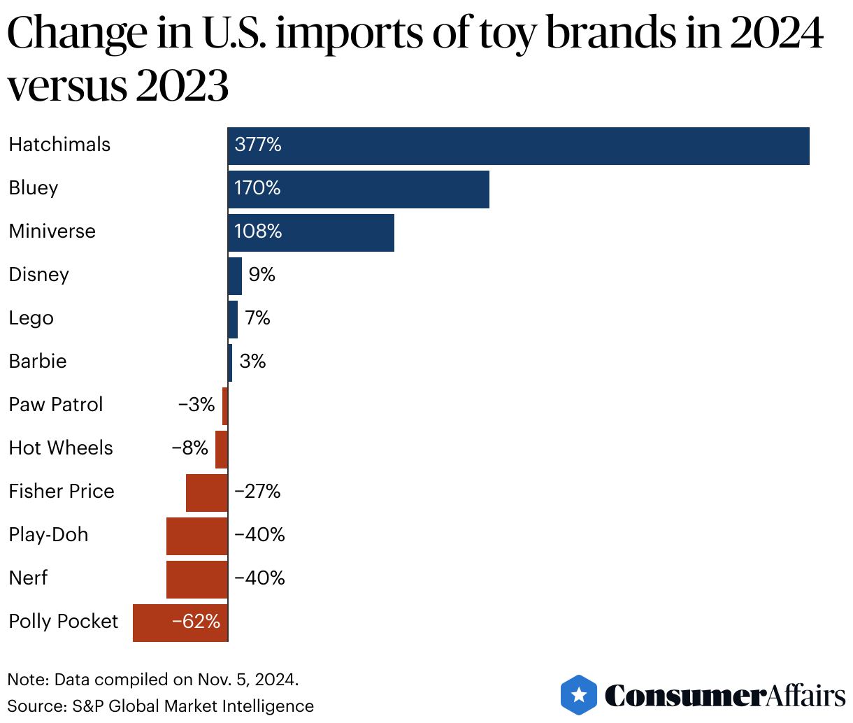 Consumer News: The most popular toy brands for Christmas in 2024 by imports