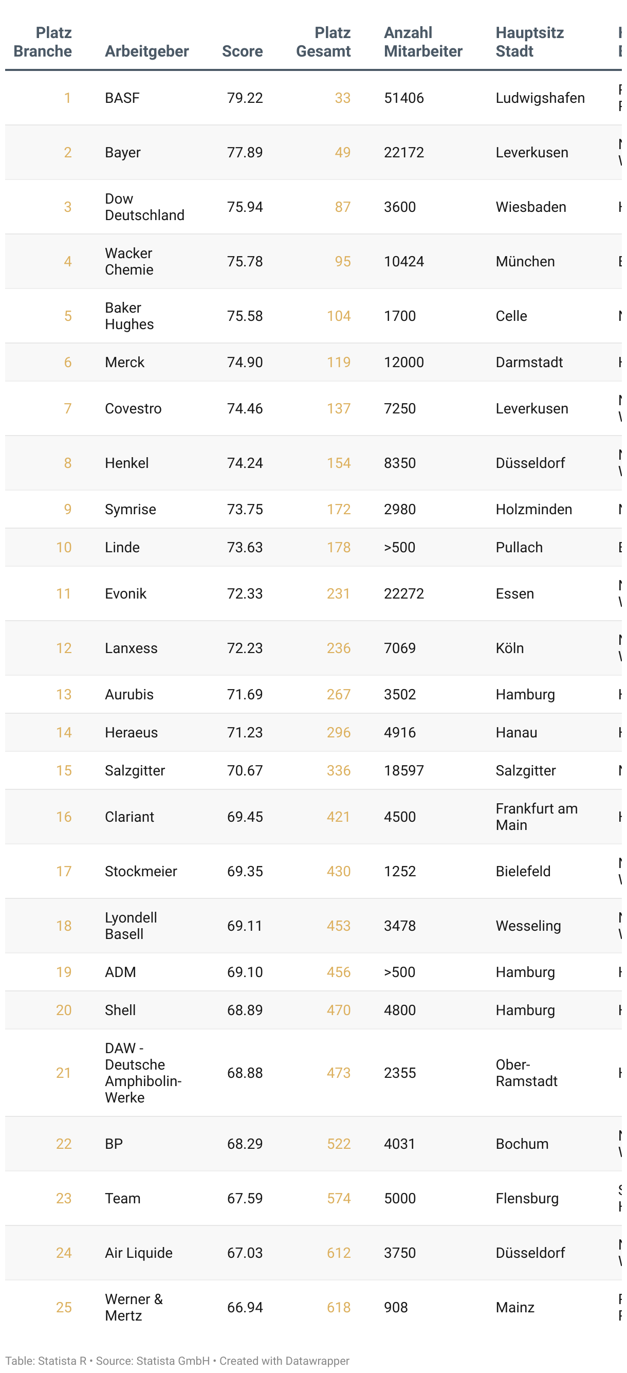 Liste der besten Arbeitgeber Deutschlands 2025 in der Branche Chemie und Rohstoffe.