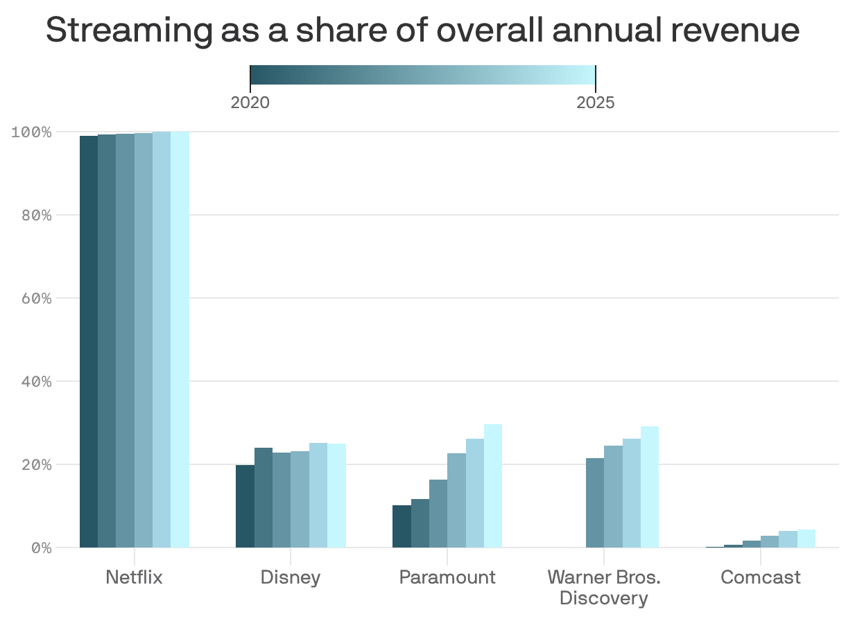 Bar chart showing streaming revenue as a share of total revenue for five media companies from 2020 to 2025. Streaming's share grows at all companies, led by Netflix at nearly 100% throughout the period.