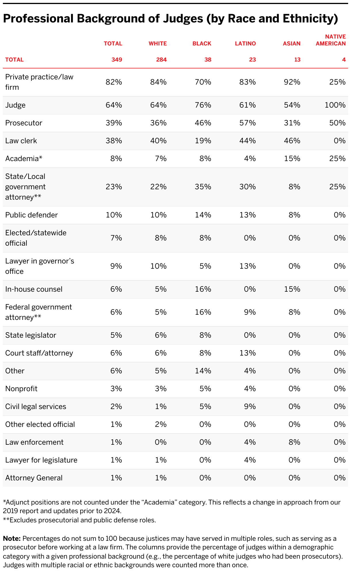 Professional Background of Judges (by Race and Ethnicity) (Table)