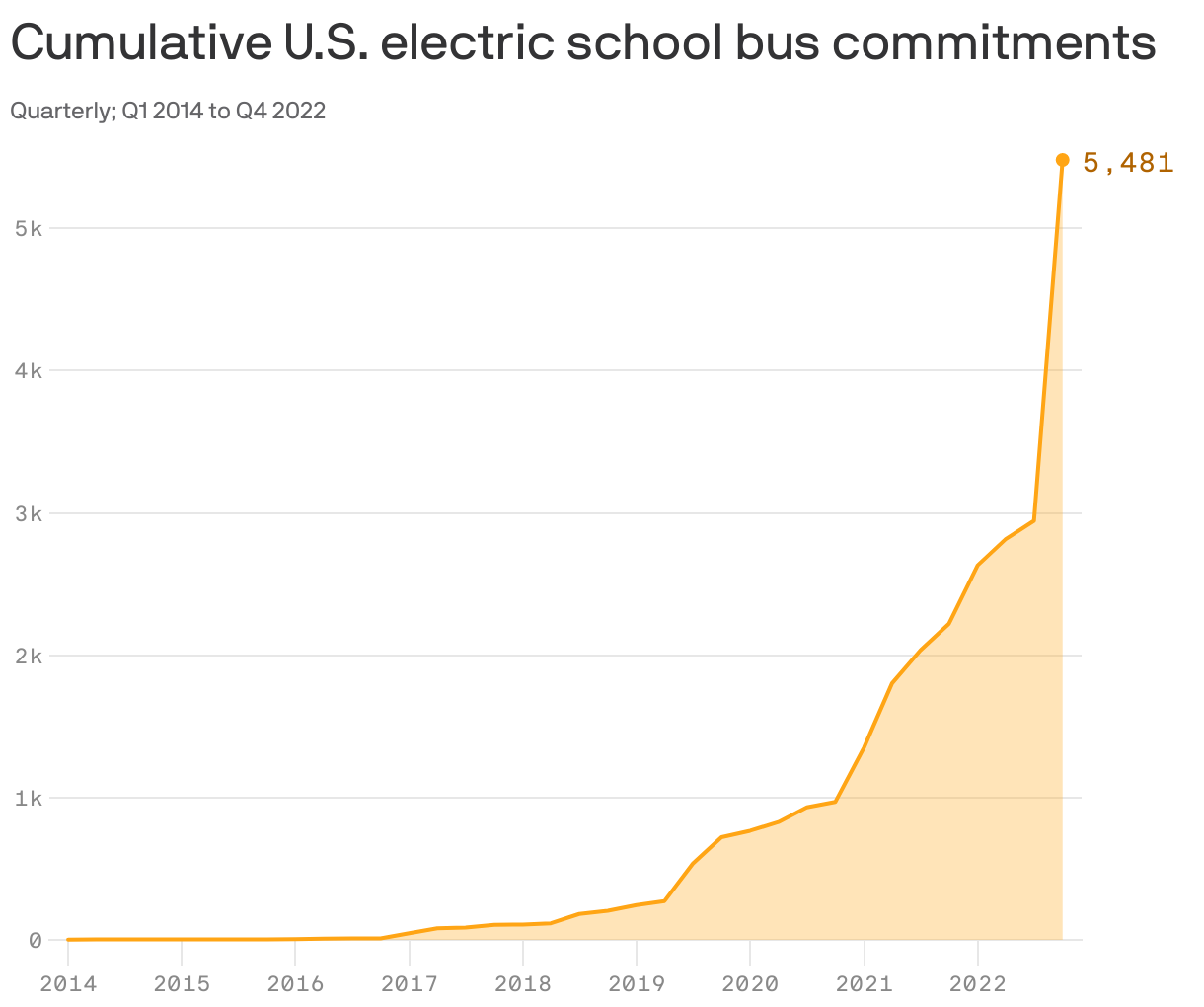 Cumulative U.S. electric school bus commitments