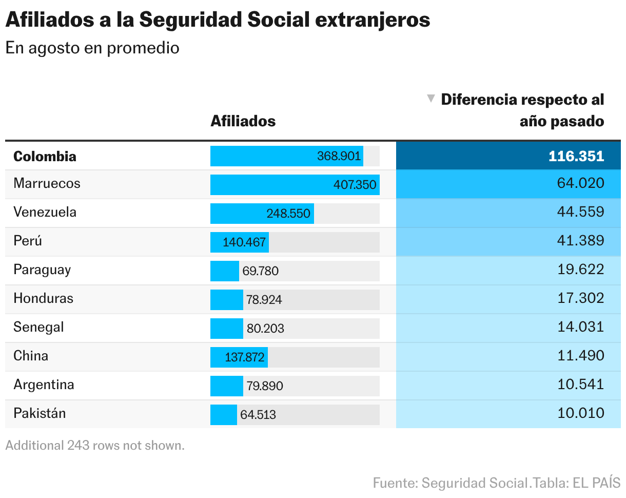 Afiliados a la Seguridad Social extranjeros (Tabla)