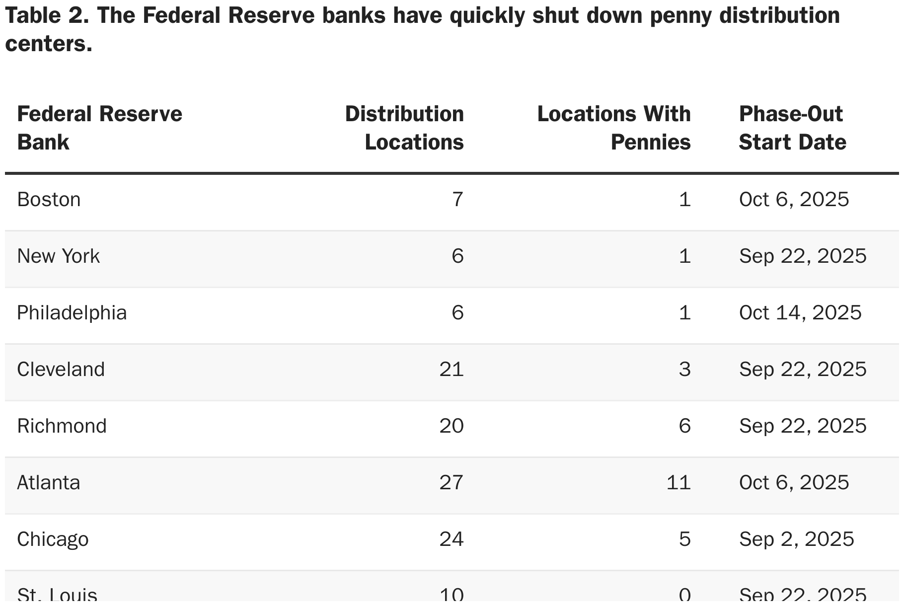 Table 2. The Federal Reserve banks have quickly shut down penny distribution centers.