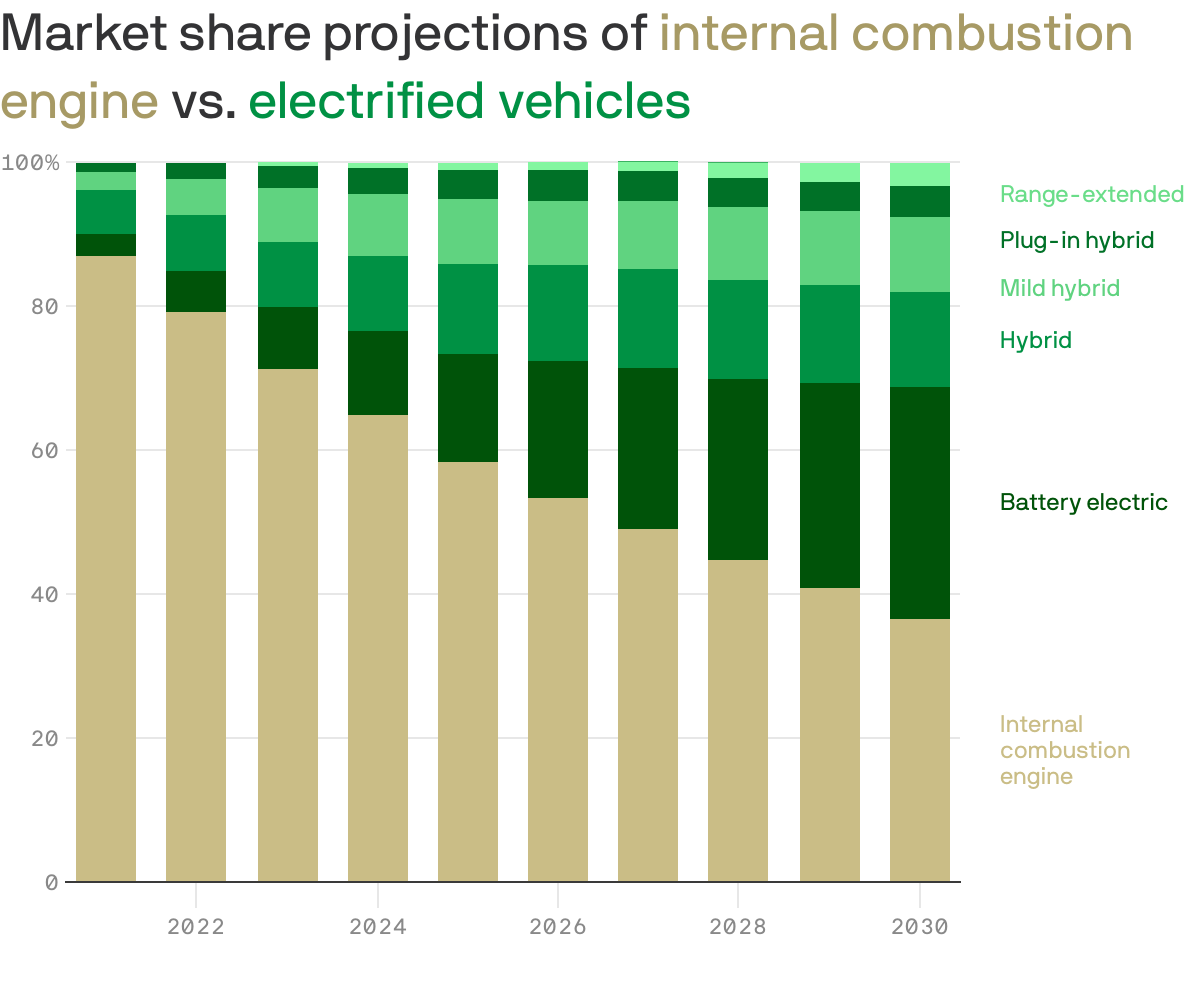 Market share projections of <span style="color: #a79a65;">internal combustion engine</span> vs. <span style="color: #009144;">electrified vehicles</span>