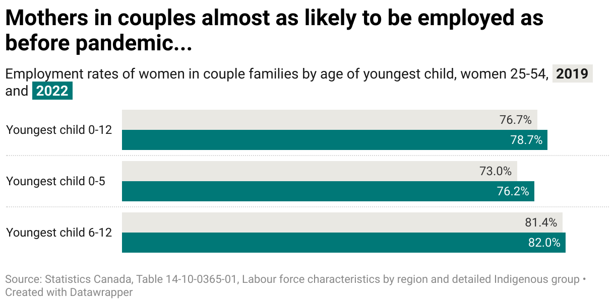 A graph showing the change in employment rates of women 15 to 64 in couple families between 2019 and 2022 separated into three groups by age of youngest child: 0 to twelve, 0 to 5, and 6 to twelve. Employment rates for all groups were higher in 2022 than 2019.