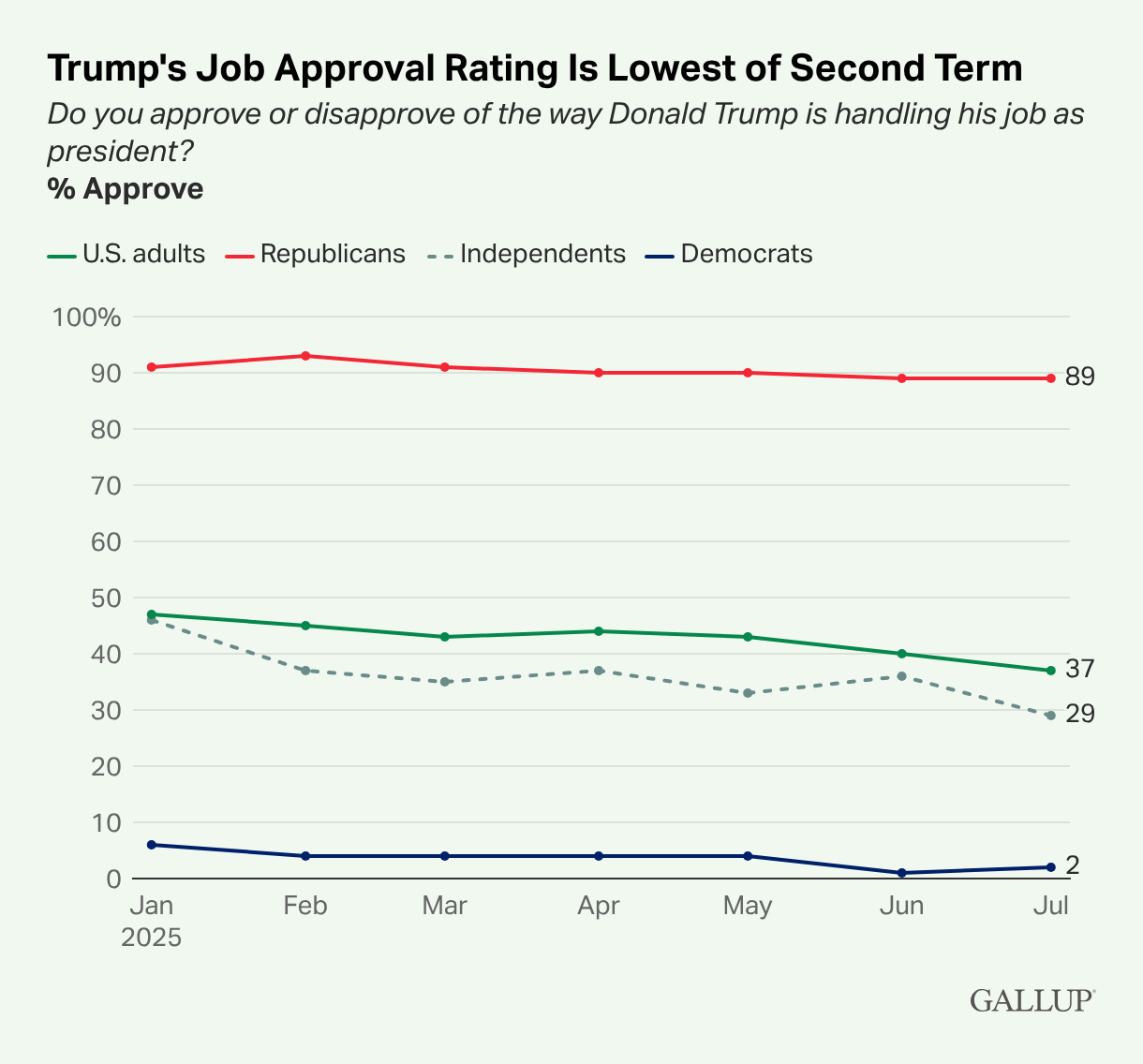 Independents Drive Trump's Approval to 37% Second-Term Low