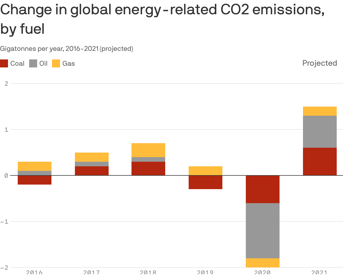 Change in global energy-related CO2 emissions, by fuel