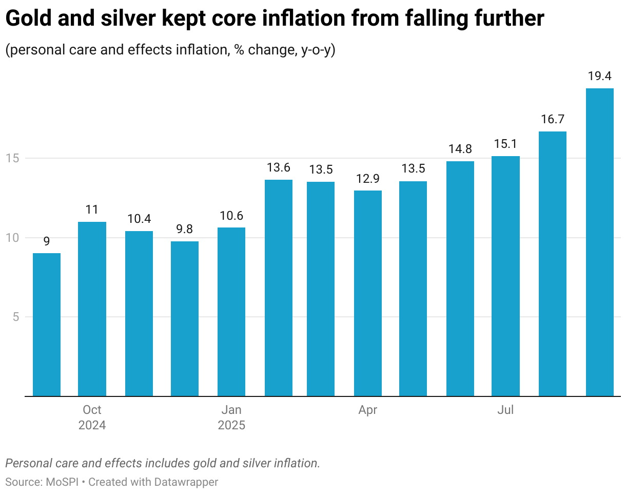 Gold and silver kept core inflation from falling further (Column Chart)