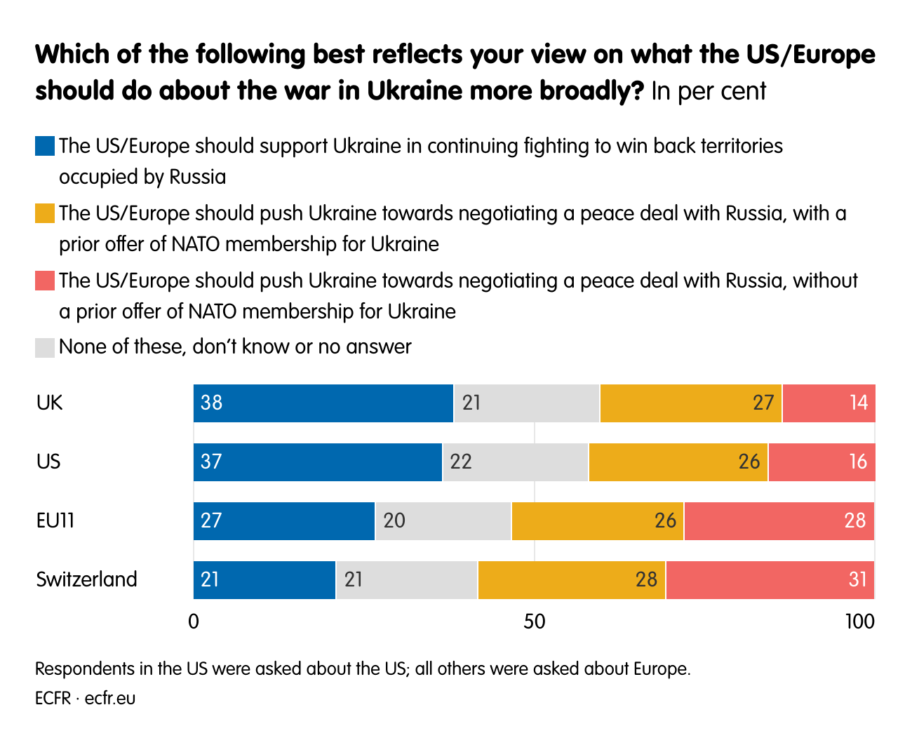 Which of the following best reflects your view on what the US/Europe should do about the war in Ukraine more broadly?