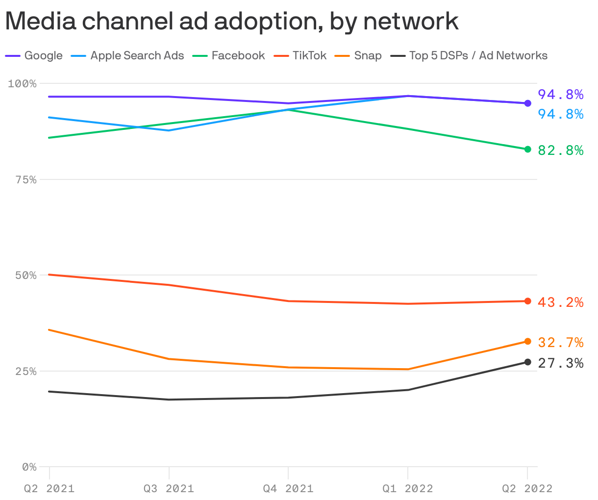 Media channel ad adoption, by network