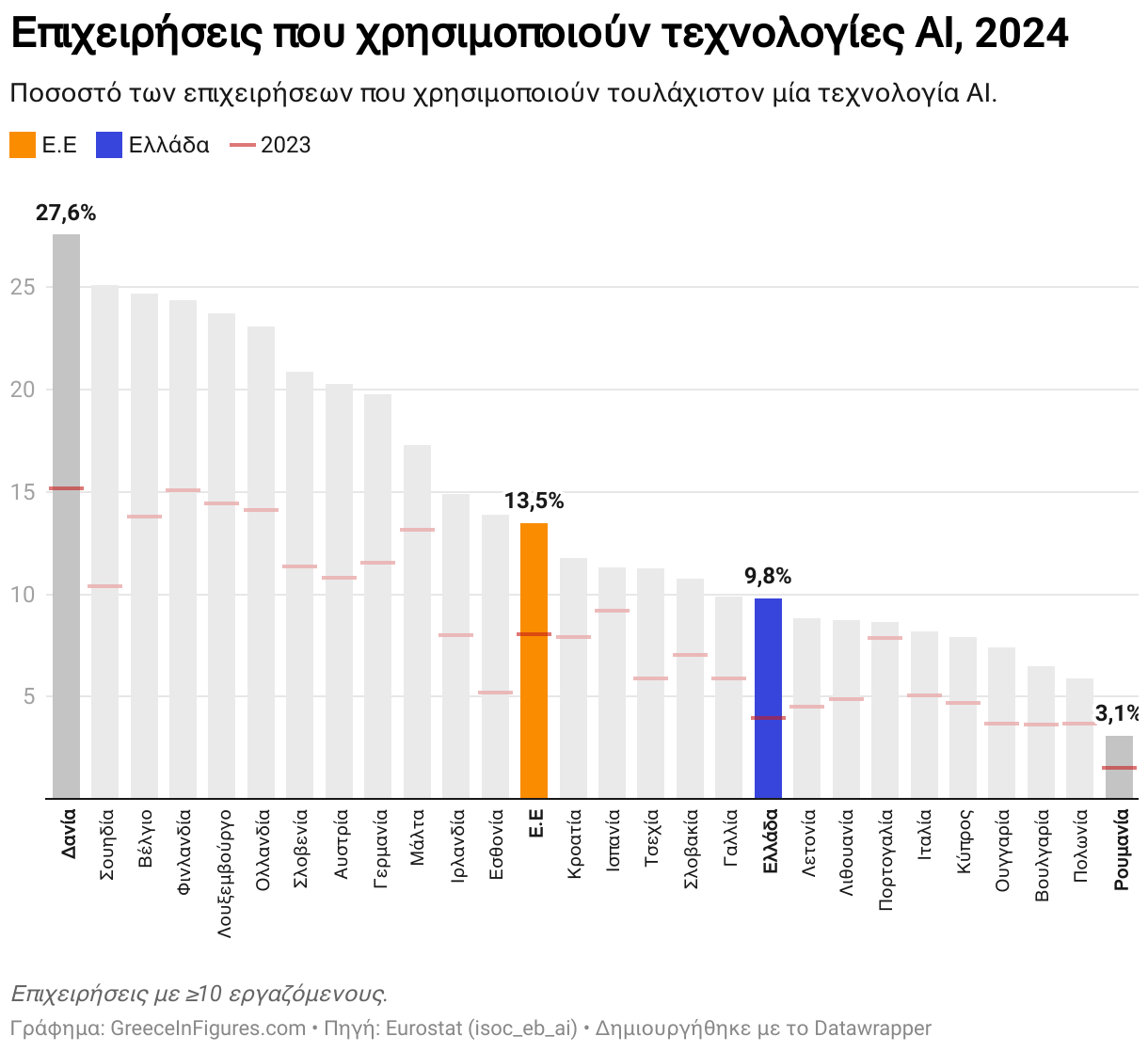 Επιχειρήσεις που χρησιμοποιούν τεχνολογίες ΑΙ, 2024 (Column Chart)