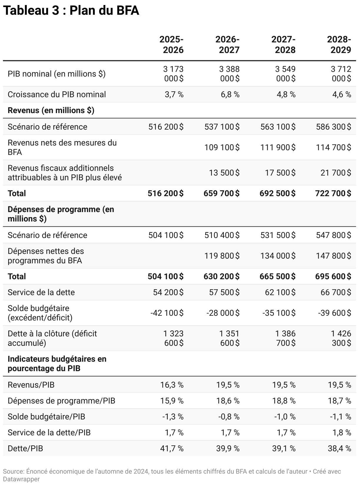 Tableau 3 : Plan du BFA (Table)