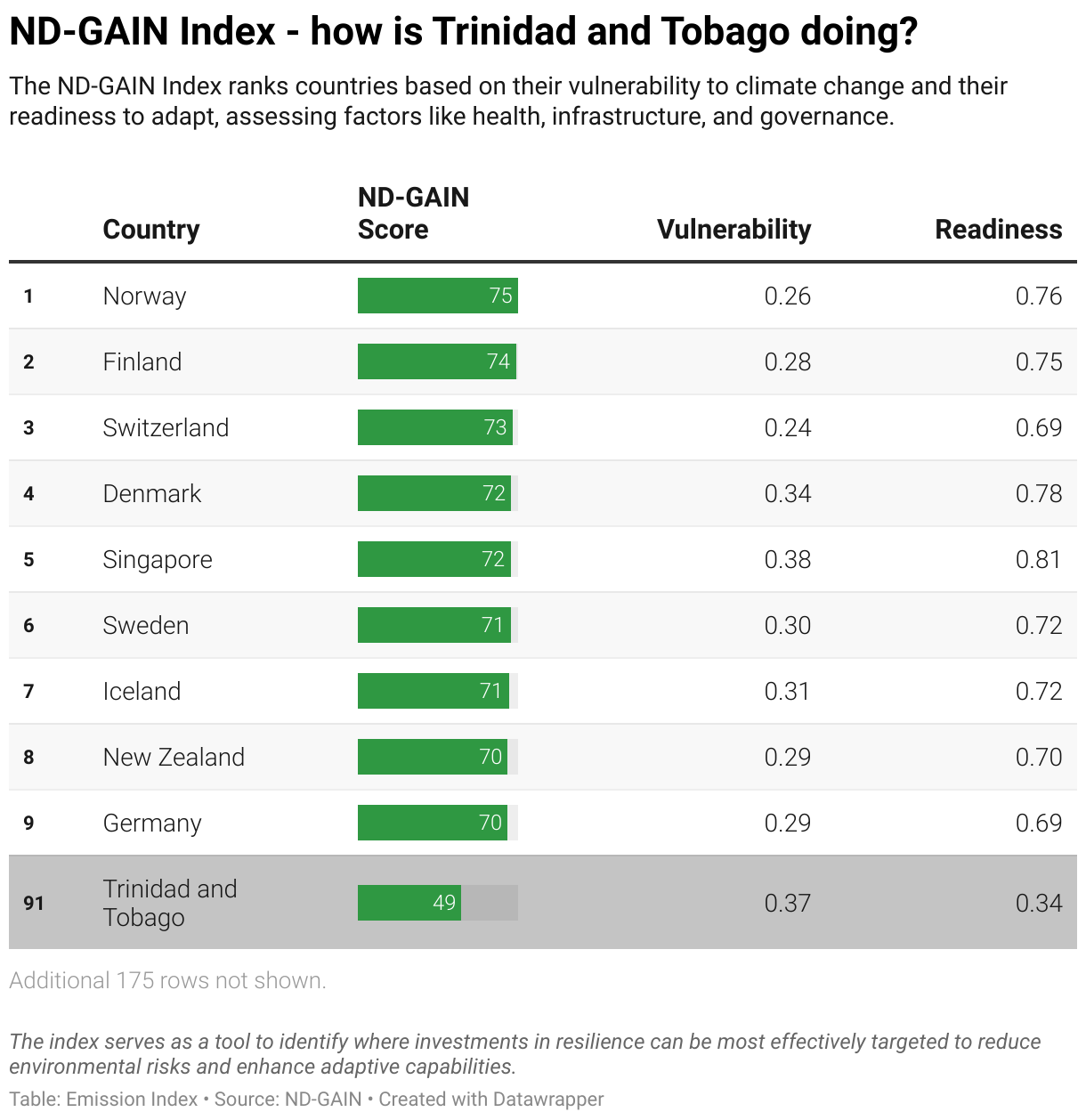 Greenhouse Gas Emissions in Trinidad and Tobago 11 Ranking chart for the ND-GAIN Index showing Trinidad and Tobago position.