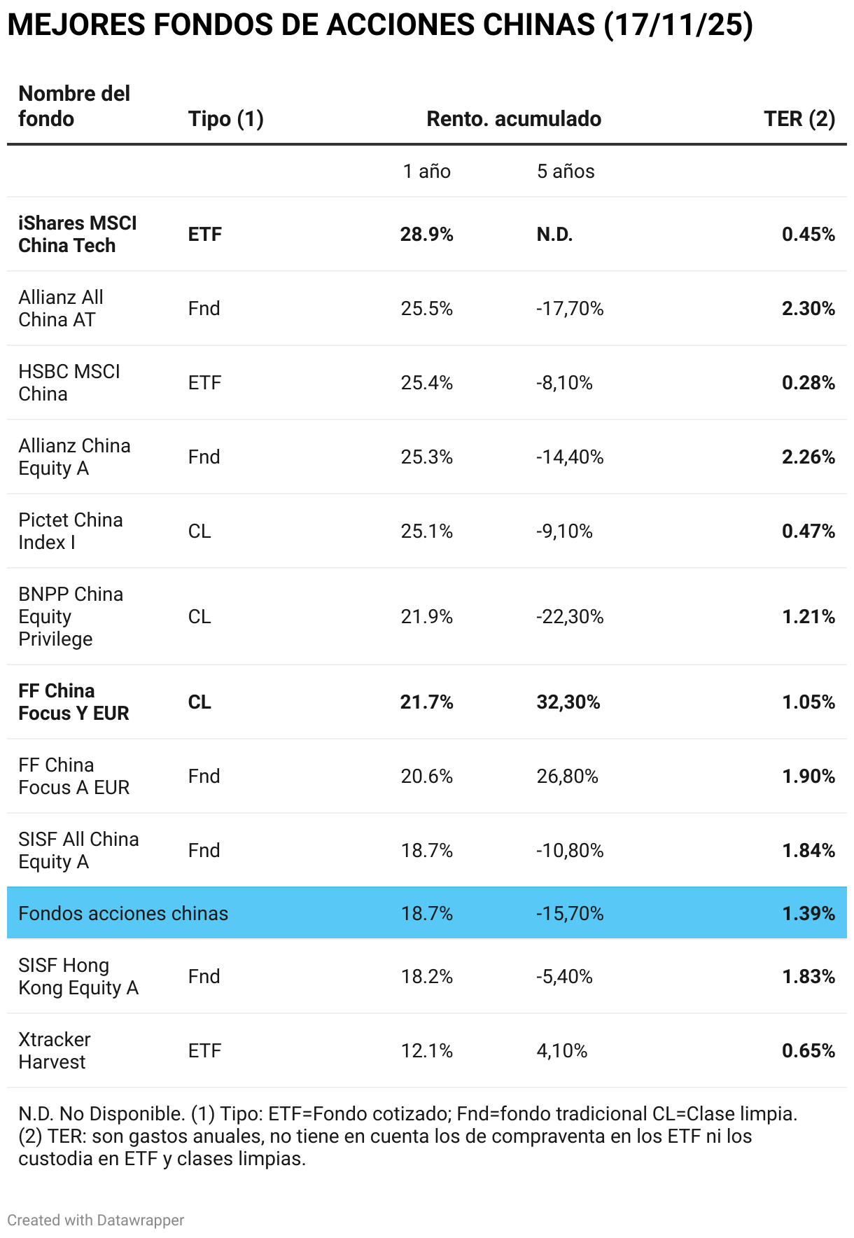 MEJORES FONDOS DE ACCIONES CHINAS (17/11/25) (Table)