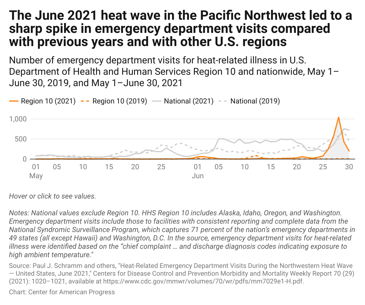 Line graph showing the number of emergency department visits in the Pacific Northwest (Alaska, Idaho, Oregon, and Washington) compared with the rest of the country in summer 2019 and summer 2021. 