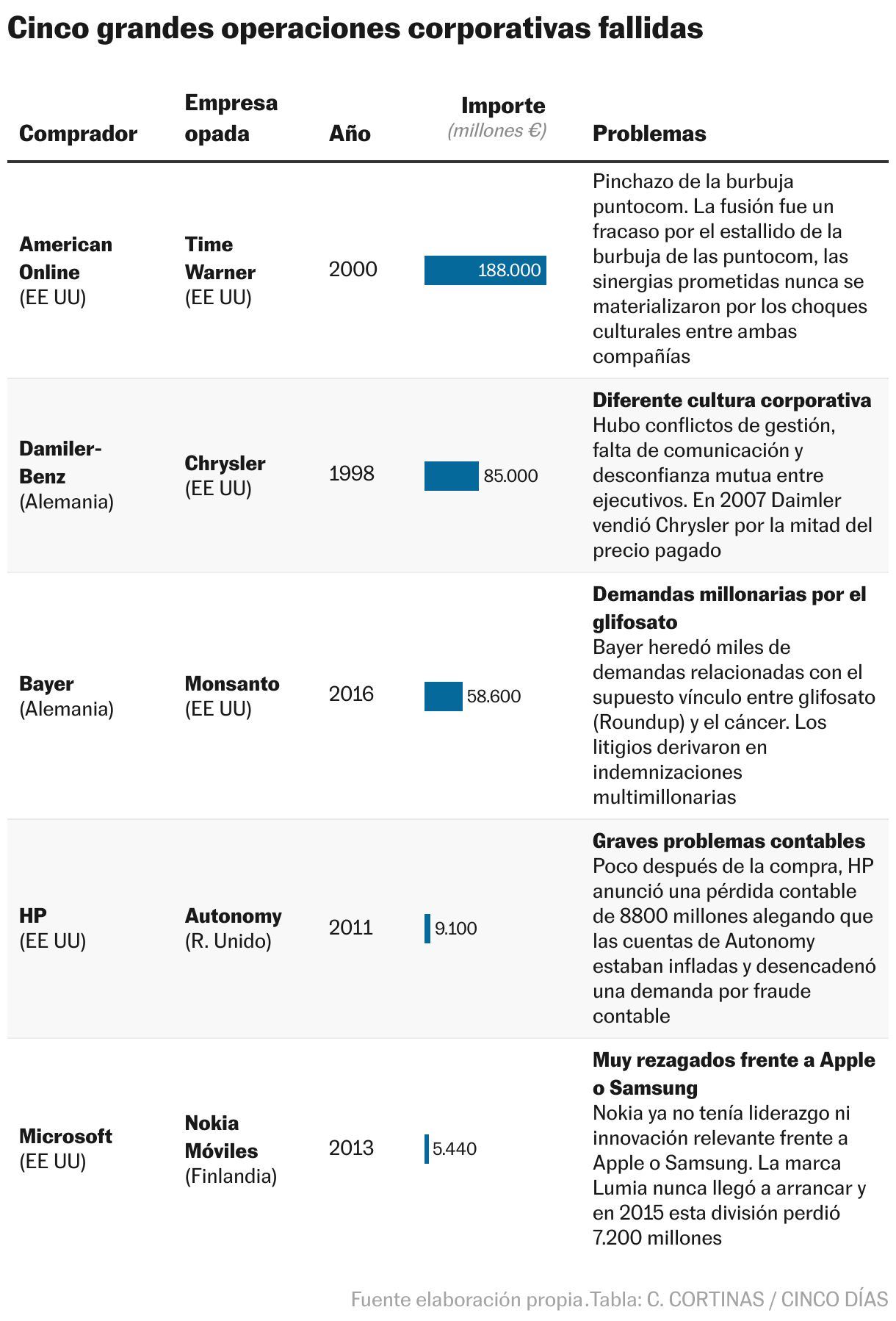 Cinco grandes operaciones corporativas fallidas (Tabla)