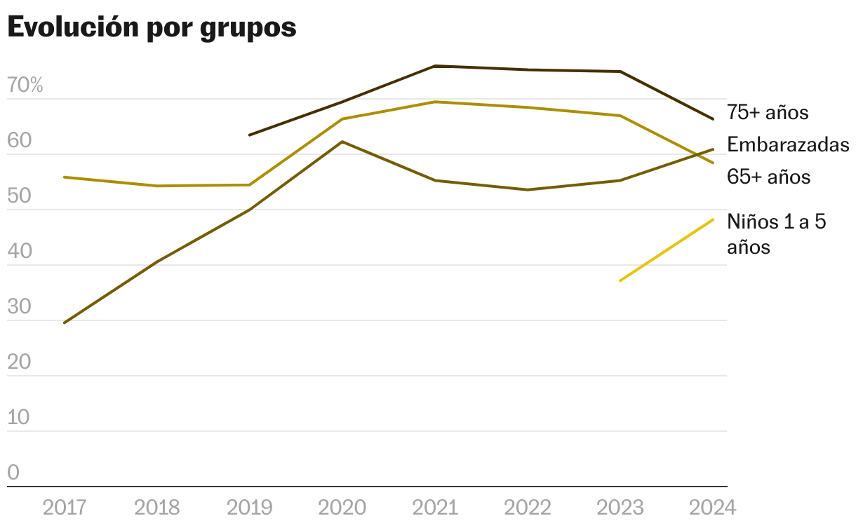Evolución por grupos (Líneas)