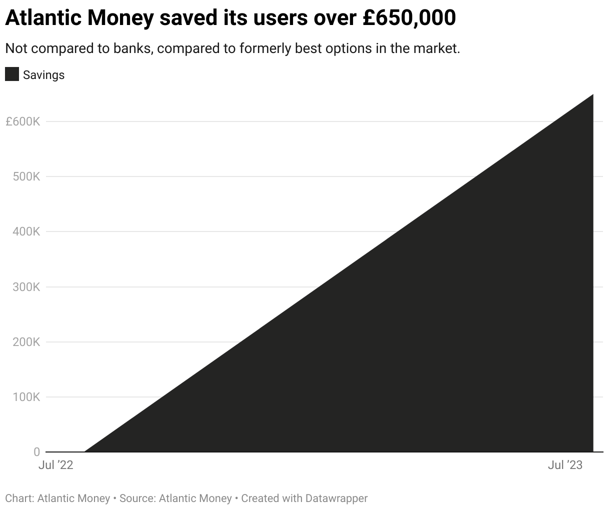 Graph shows an area chart between July 22 and July 23 demonstrating the savings over £650,000 Atlantic Money created compared against the cheapest options on the market.