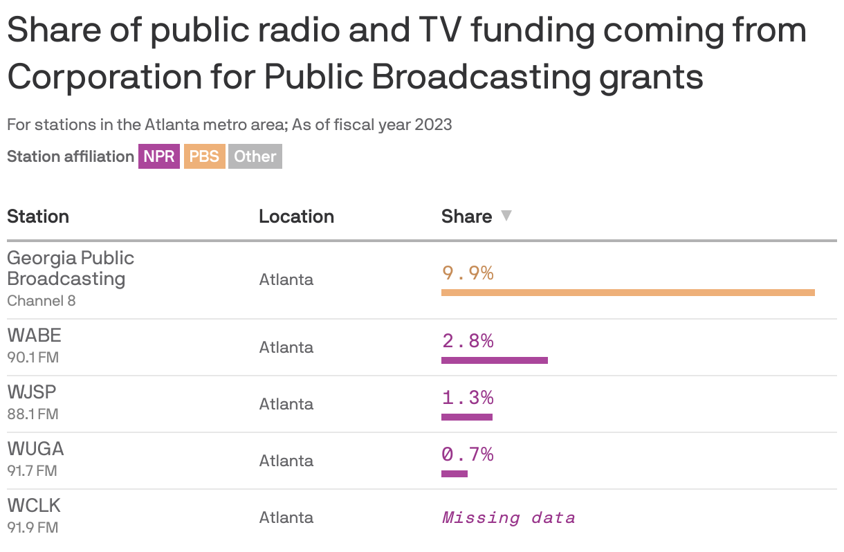 A bar chart showing the share of public radio and TV funding coming from Corporation for Public Broadcasting grants for stations in the Atlanta metro area. Of stations with available data, the most reliant on CPB grants is Georgia Public Broadcasting (Channel 8) in Atlanta, with 9.9% of their budget coming from such grants.